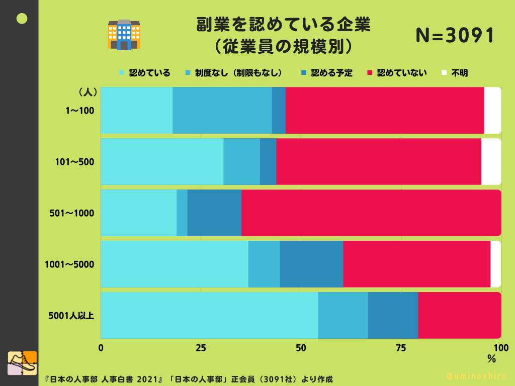 副業を認めている企業 （従業員の規模別）