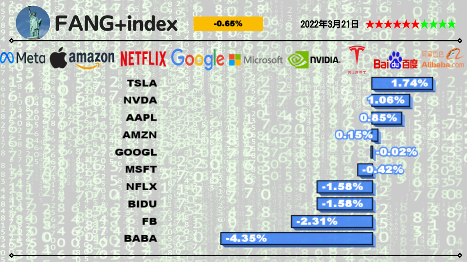 今日のFANG+銘柄2022年3月21日