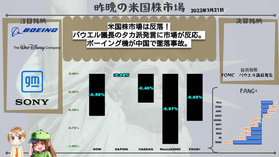 【米国株】米国株市場は反落！ パウエル議長のタカ派発言に市場が反応。 ボーイング機が中国で墜落事故。