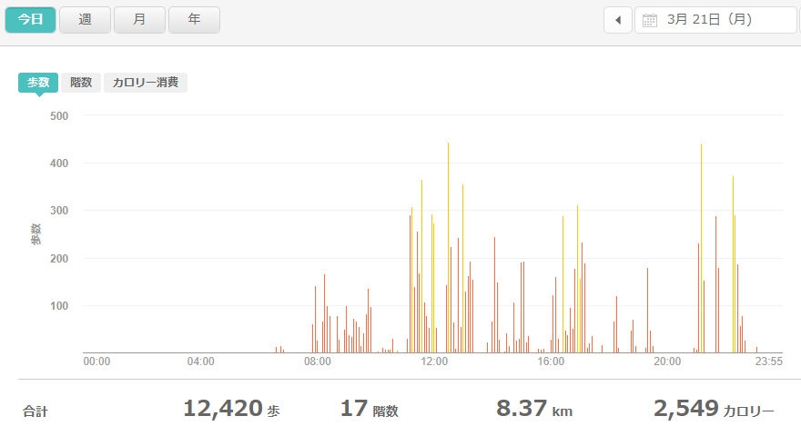 fitbitログより 運動データ2022年3月21日