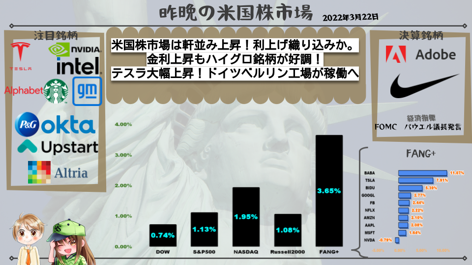 米国株市場は軒並み上昇!利上げ織り込みか。 金利上昇もハイグロ銘柄が好調! テスラ大幅上昇!ドイツベルリン工場が稼働へ