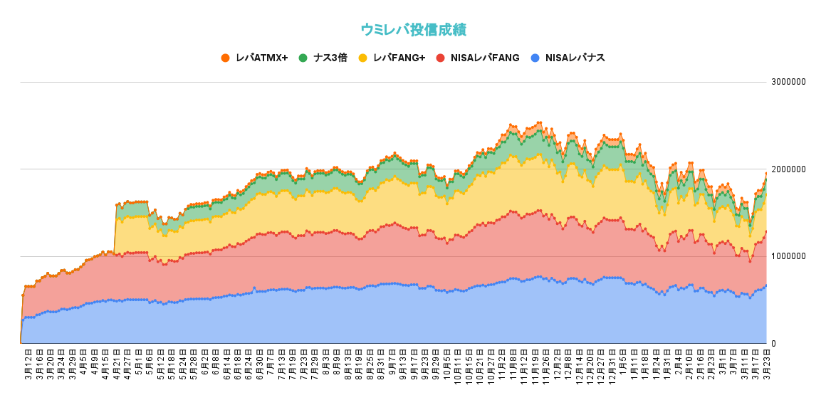 レバレッジ投資信託の資産推移2022年3月23日