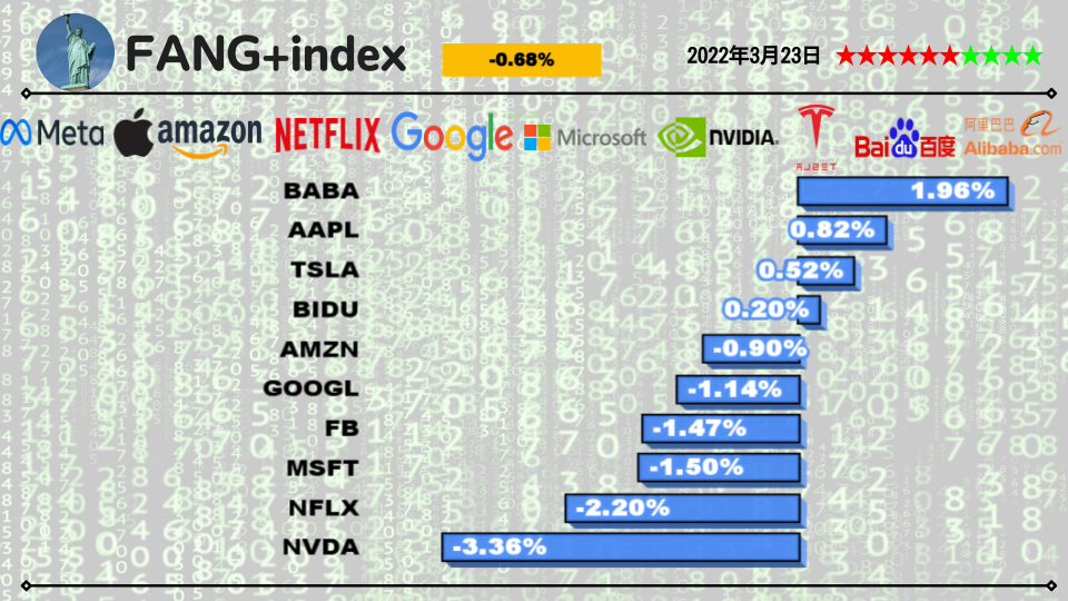 今日のFANG+銘柄2022年3月23日