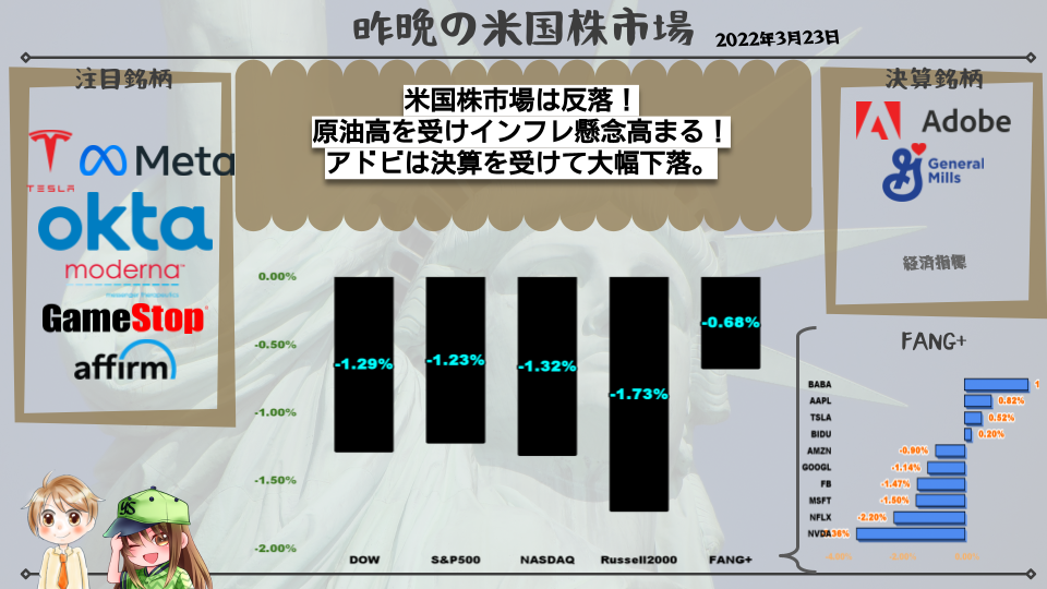 米国株市場は反落! 原油高を受けインフレ懸念高まる! アドビは決算を受けて大幅下落。