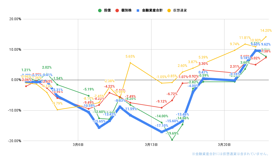 「株式」「投信」比較グラフ2022年3月24日