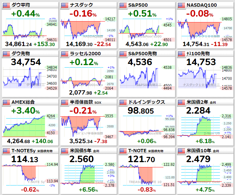主要指数2022年3月25日