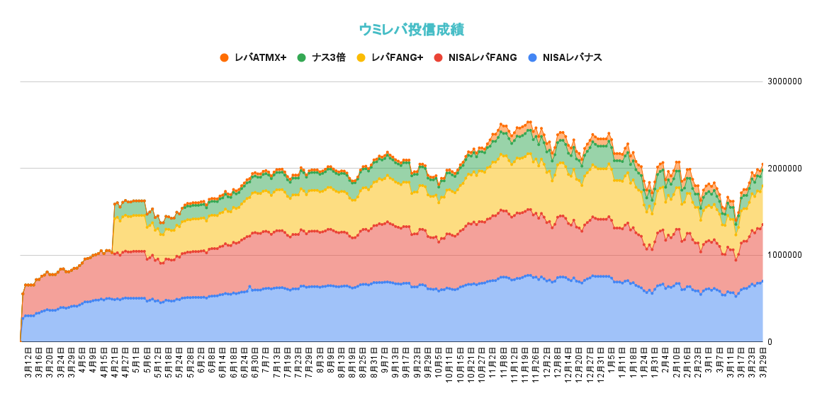 レバレッジ投資信託の資産推移2022年3月30日
