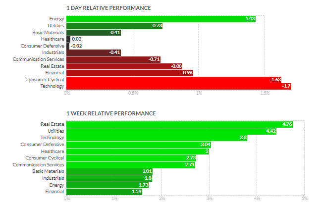 セクター別パフォーマンス(1日と1週間)2022年3月30日