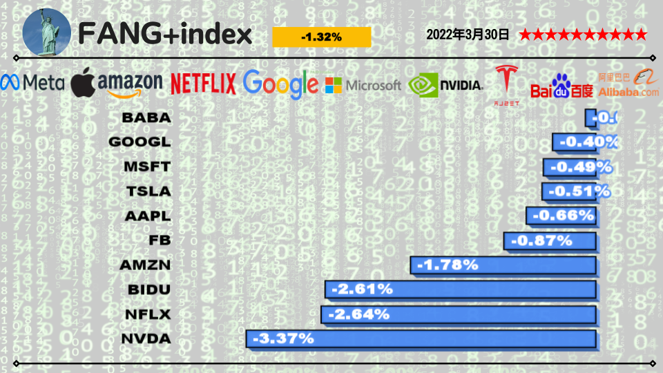 今日のFANG+銘柄2022年3月30日