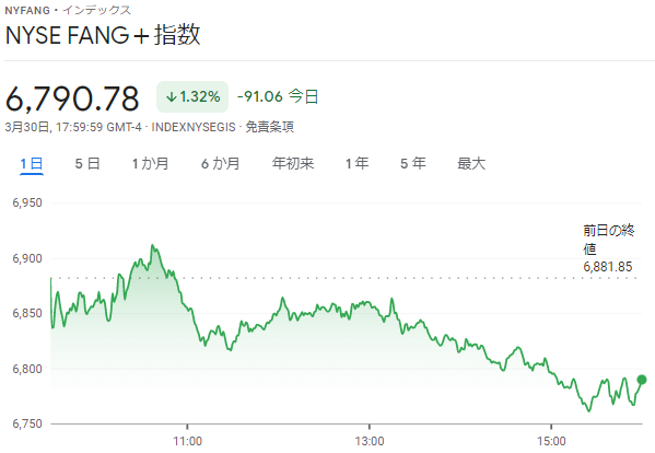 FANG+index2022年3月30日