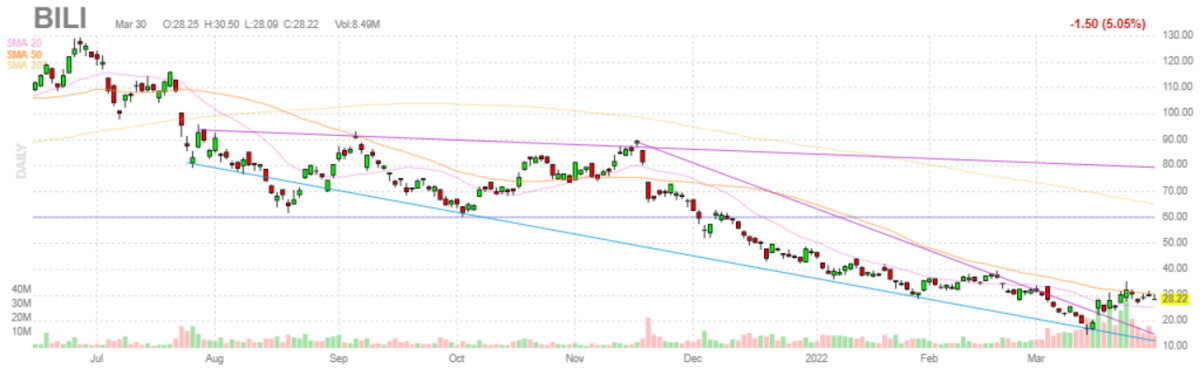 ビリビリ【BILI】2022年3月30日
