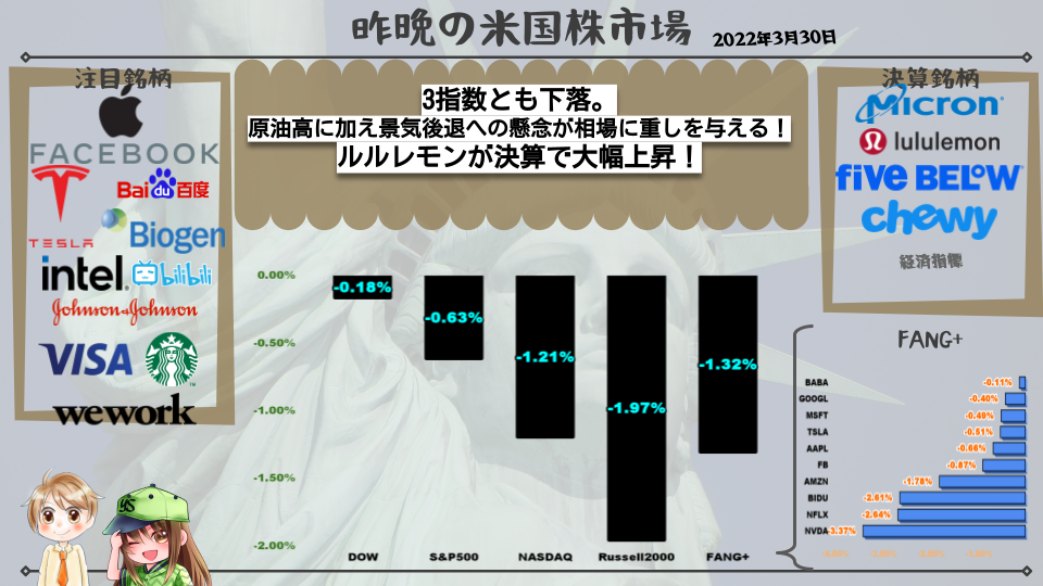 3指数とも下落。原油高に加え景気後退への懸念が相場に重しを与える!ルルレモンが決算で大幅上昇!