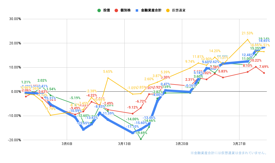 「株式」「投信」比較グラフ2022年3月30日