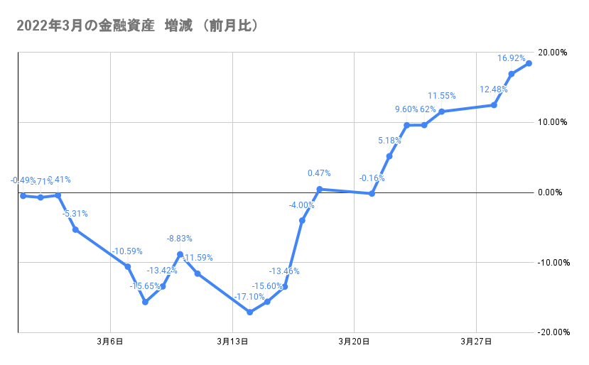 今月の金融資産の推移2022年3月30日