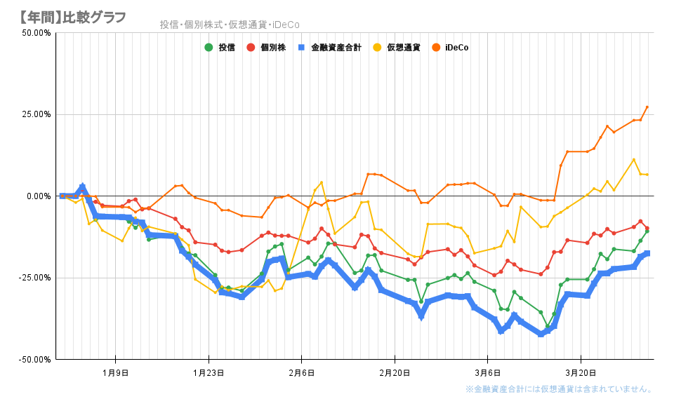 今年の金融資産の推移2022年3月30日