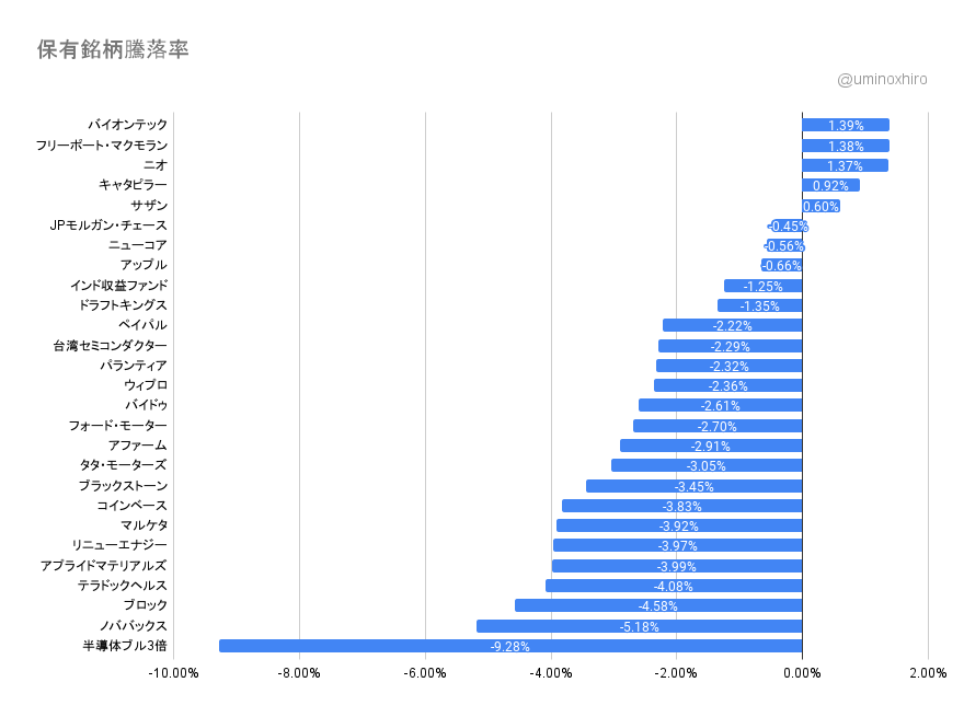 保有銘柄の変動2022年3月30日