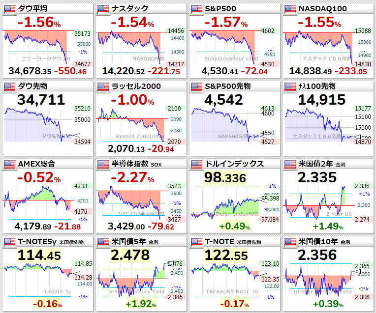 主要指数2022年3月31日