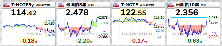 米国債2022年3月31日