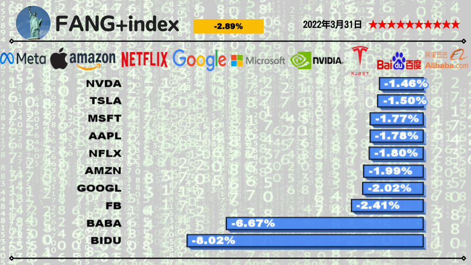 今日のFANG+銘柄2022年3月31日