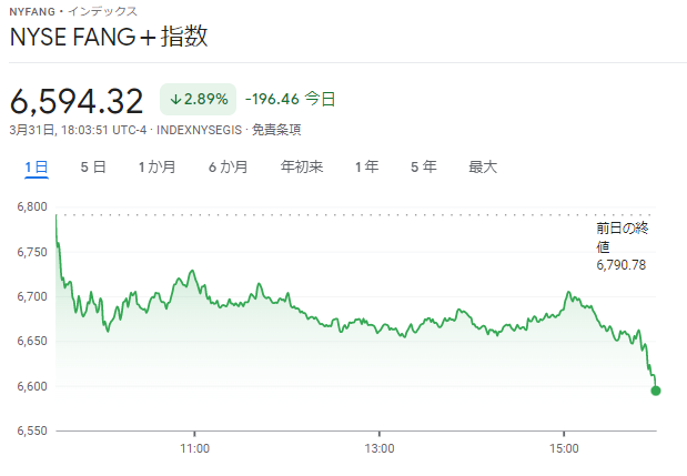 FANG+index2022年3月31日