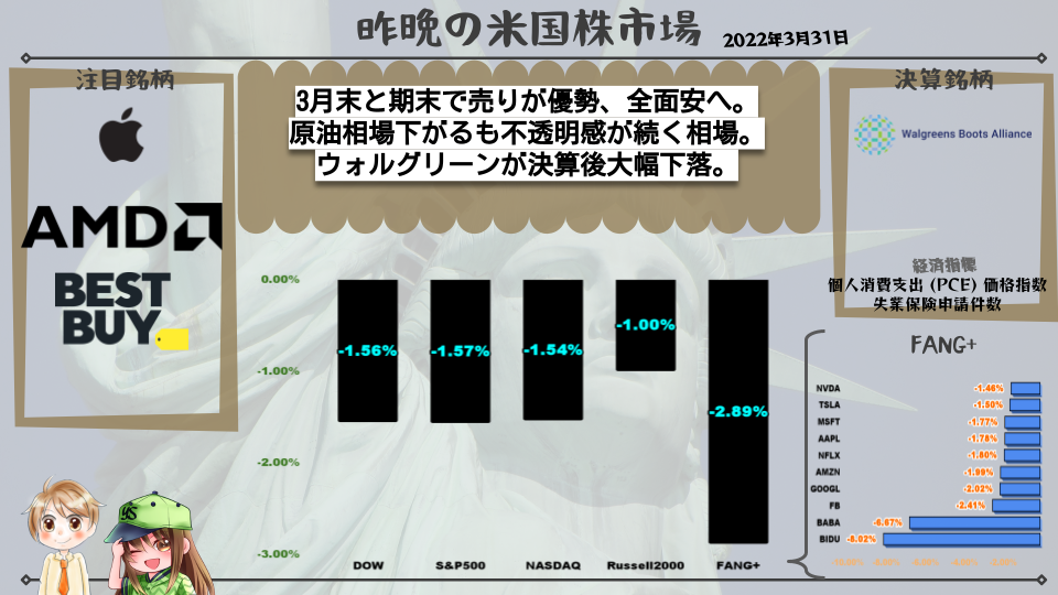 3月末と期末で売りが優勢、全面安へ。原油相場下がるも不透明感が続く相場。ウォルグリーンが決算後大幅下落。