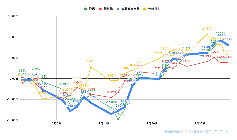 「株式」「投信」比較グラフ2022年3月