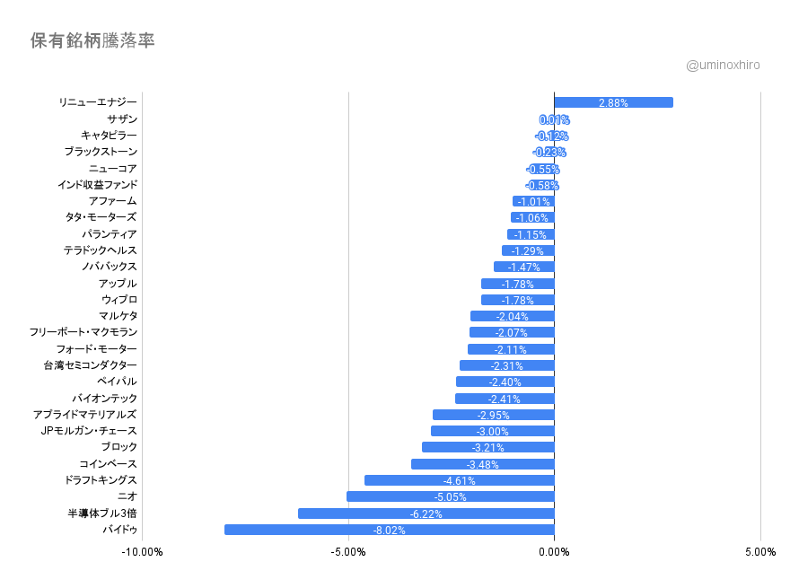 保有銘柄の変動2022年3月31日