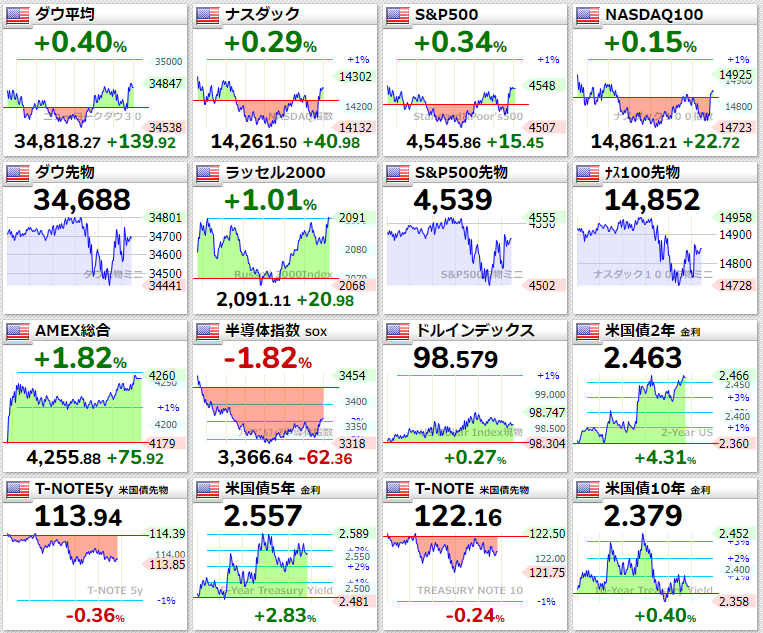 主要指数2022年4月1日