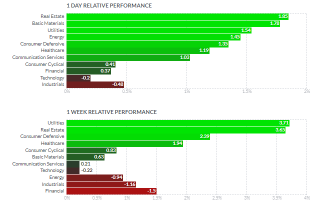 セクター別パフォーマンス(1日と1週間)2022年4月1日