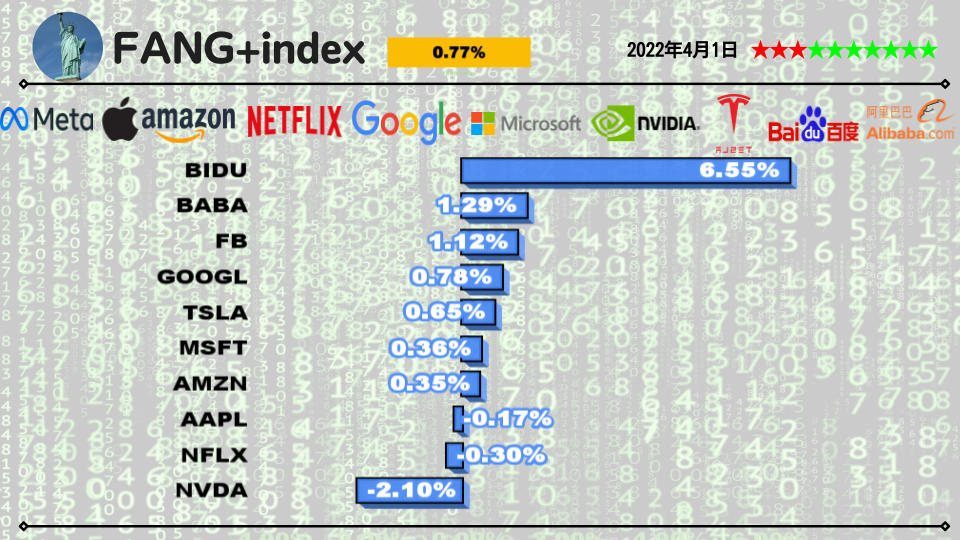 今日のFANG+銘柄2022年4月1日