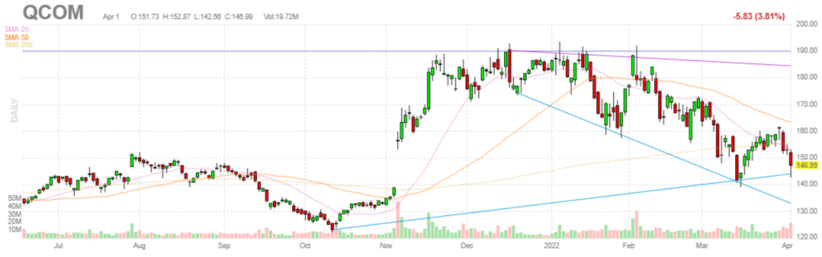 クアルコム【QCOM】2022年4月1日