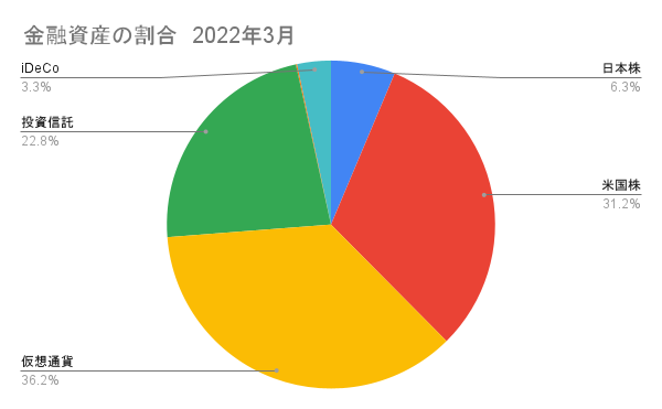 2022年3月 金融資産の日米、仮想通貨の割合