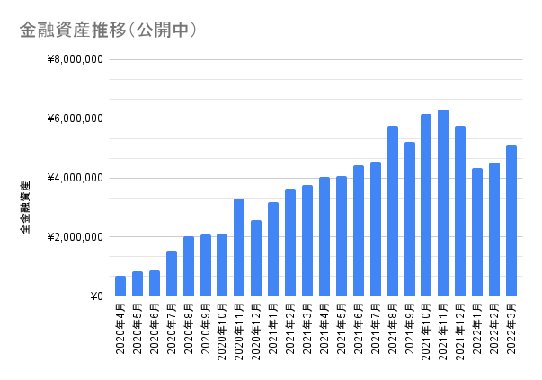 金融資産の推移グラフ　2022年3月