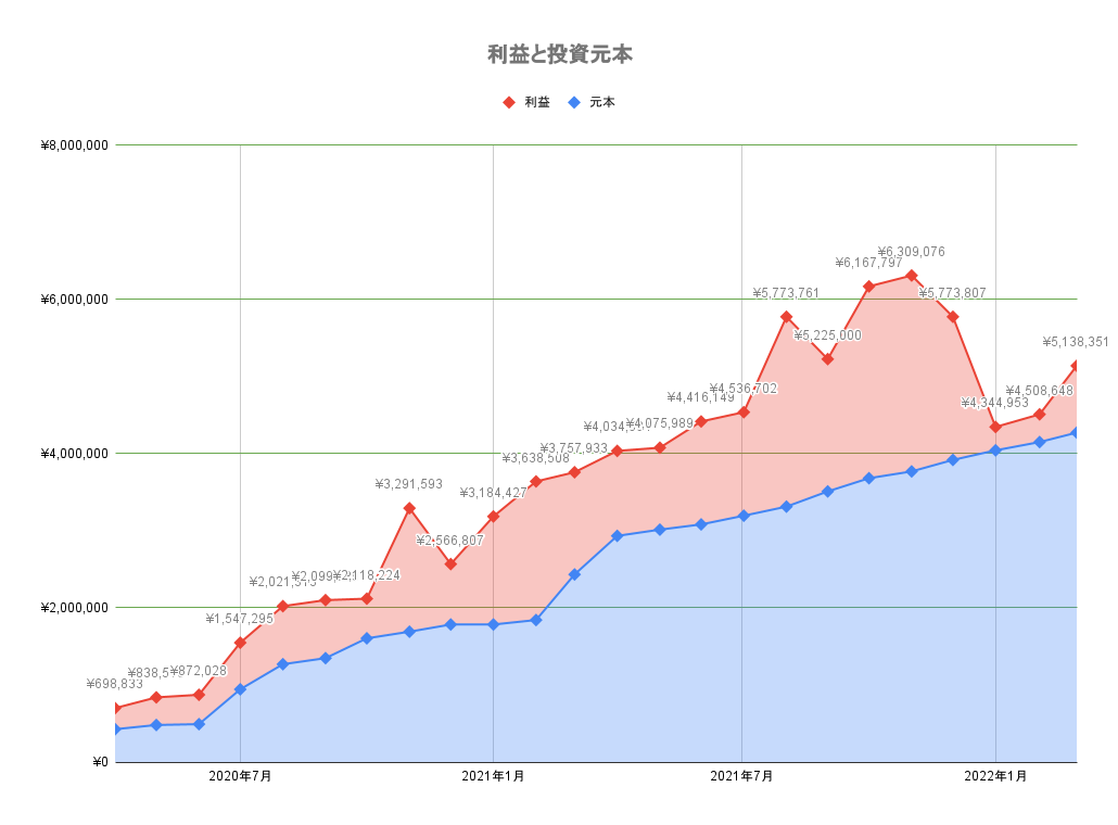 利益と元本　2022年3月
