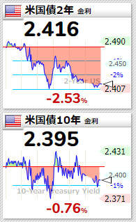 米国債2022年4月4日