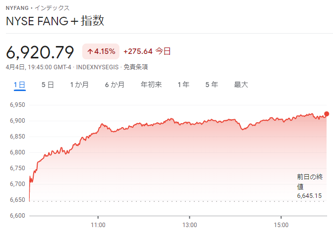 FANG+index2022年4月4日