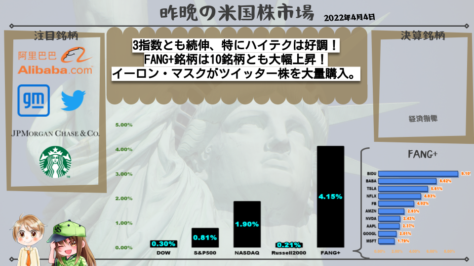 3指数とも続伸、特にハイテクは好調!FANG+銘柄は10銘柄とも大幅上昇!イーロン・マスクがツイッター株を大量購入。