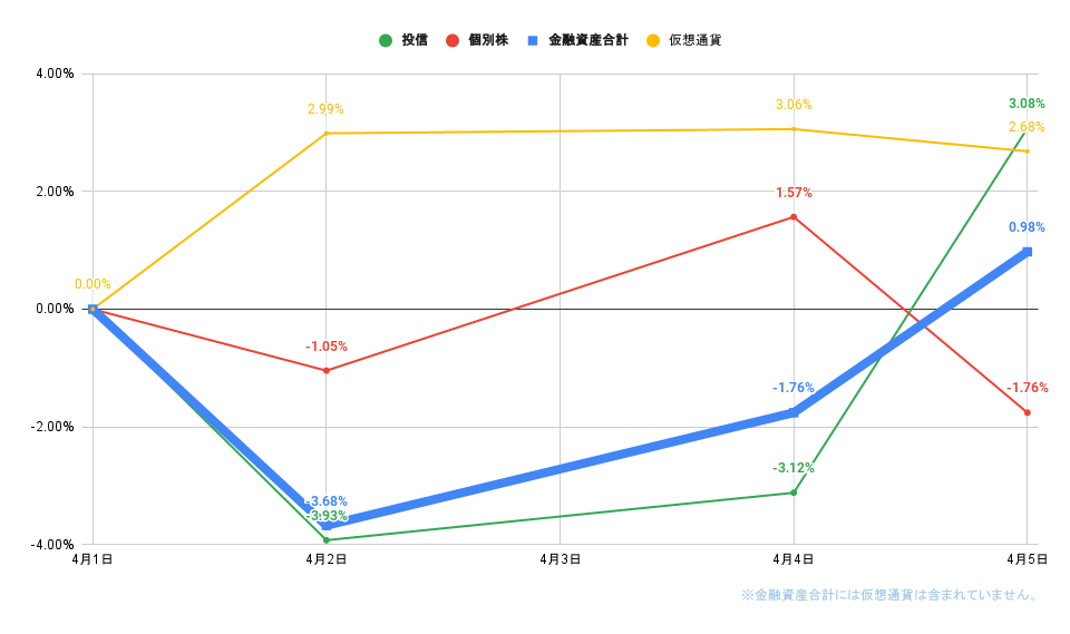 「株式」「投信」比較グラフ2022年4月5日
