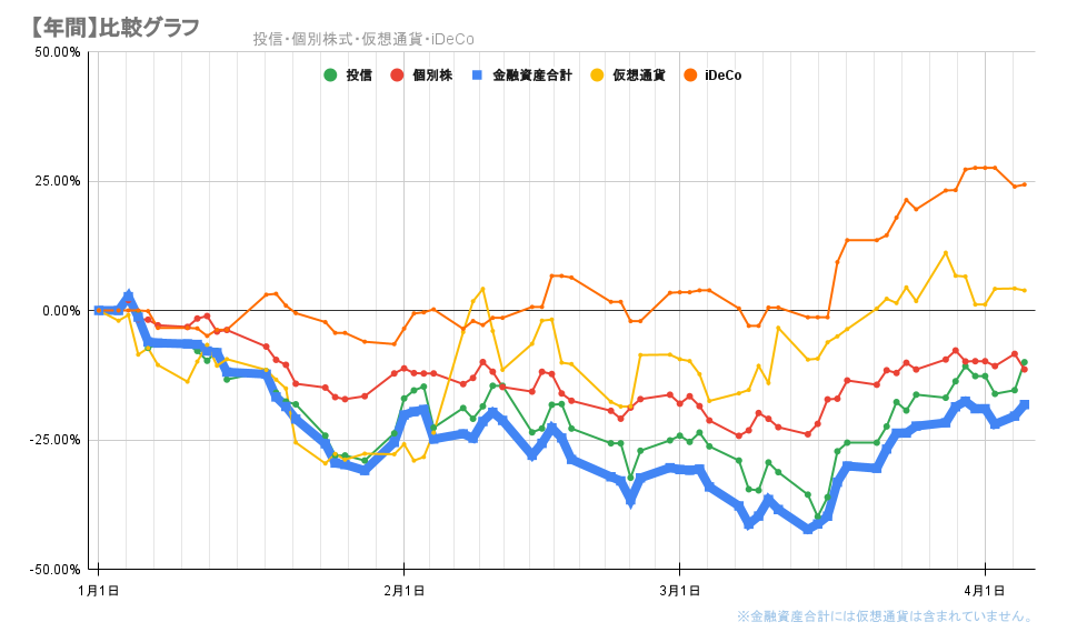 今年の金融資産の推移2022年4月5日