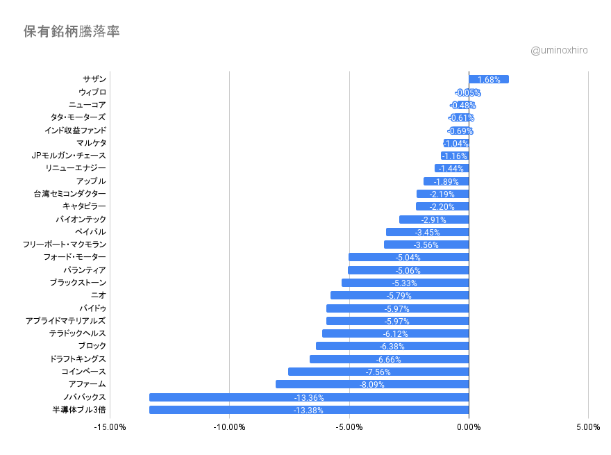 保有銘柄の変動2022年4月5日