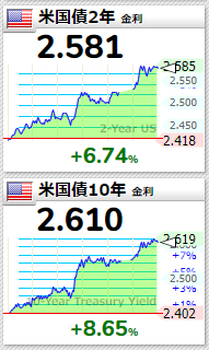 米国債2022年4月5日