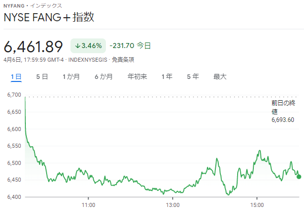 FANG+index2022年4月6日