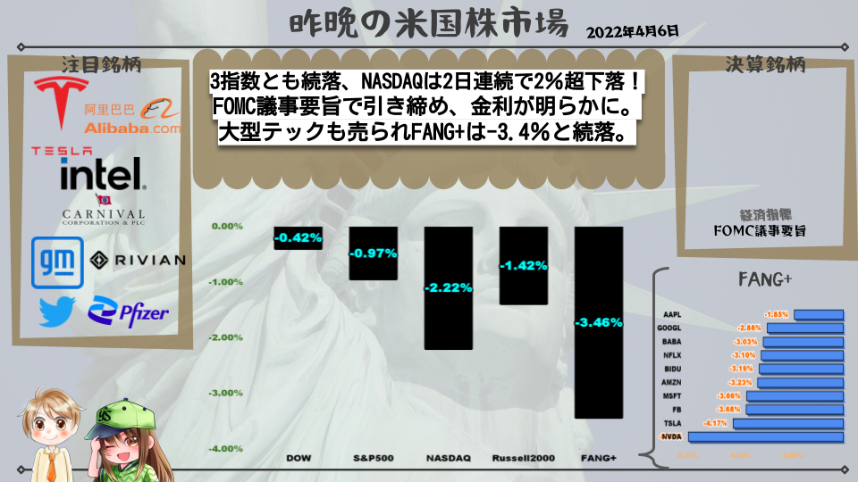 3指数とも続落、NASDAQは2日連続で2％超下落！FOMC議事要旨で引き締め、金利が明らかに。大型テックも売られFANG+は-3.4％と続落。