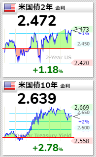 米国債2022年4月7日