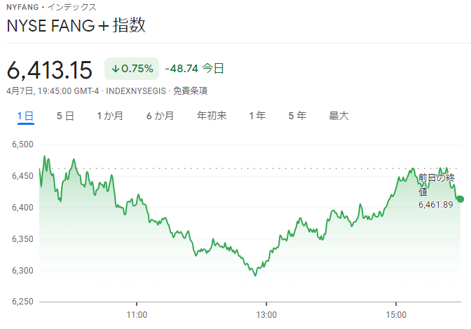 FANG+index2022年4月7日