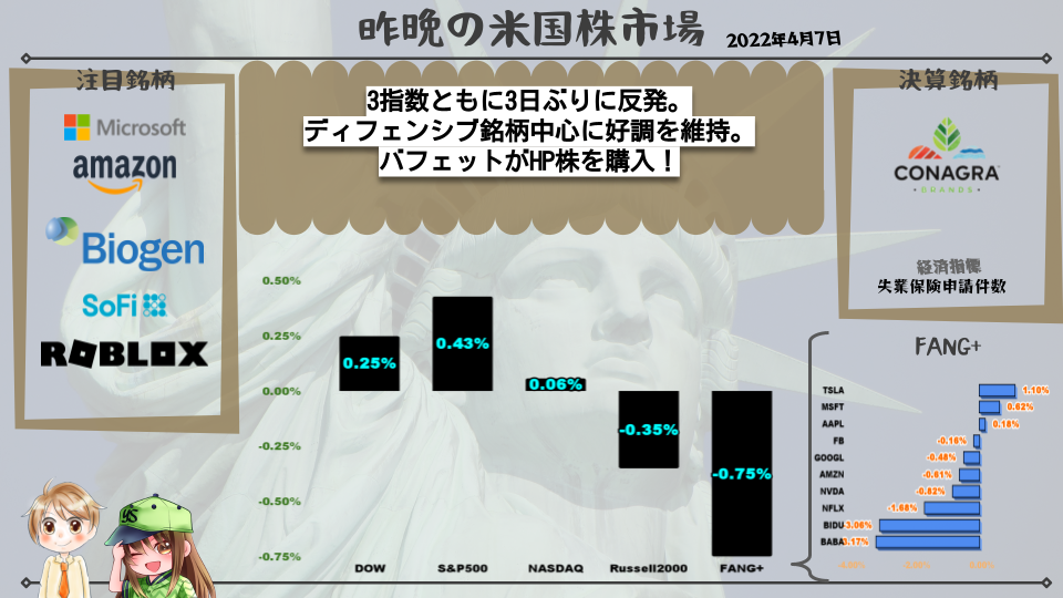 3指数ともに3日ぶりに反発。ディフェンシブ銘柄中心に好調を維持。バフェットがHP株を購入！