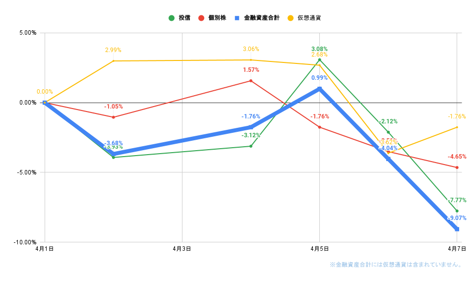 「株式」「投信」比較グラフ2022年4月7日