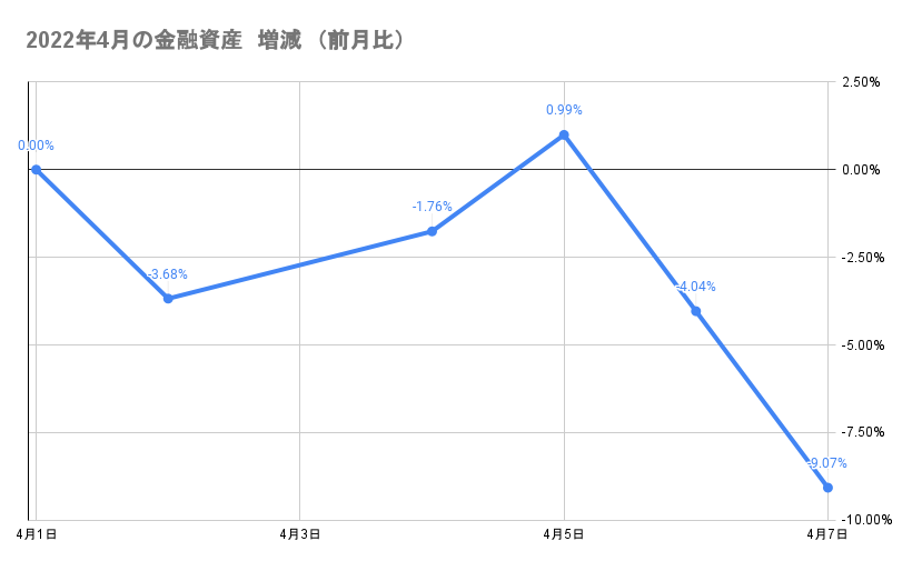 今月の金融資産の推移2022年4月7日