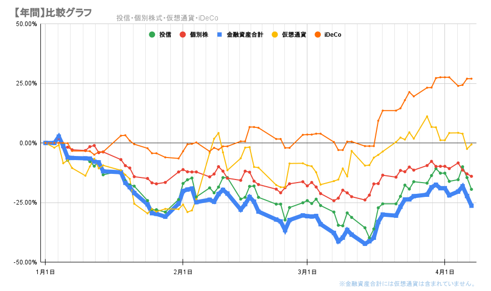 今年の金融資産の推移2022年4月7日