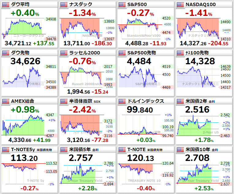 主要指数2022年4月8日